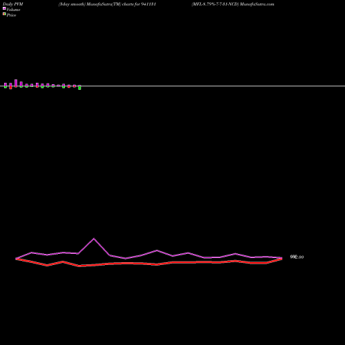 PVM Price Volume Measure charts MFL-8.79%-7-7-31-NCD 941131 share BSE Stock Exchange 