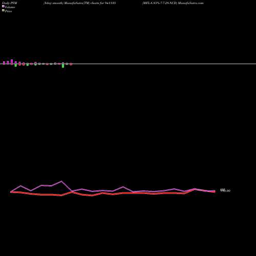 PVM Price Volume Measure charts MFL-8.85%-7-7-28-NCD 941135 share BSE Stock Exchange 