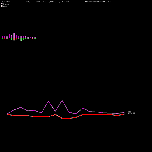 PVM Price Volume Measure charts MFL-9%-7-7-29-NCD 941137 share BSE Stock Exchange 