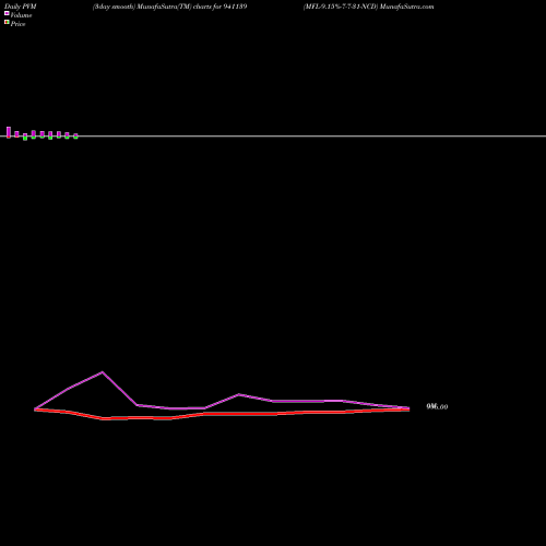 PVM Price Volume Measure charts MFL-9.15%-7-7-31-NCD 941139 share BSE Stock Exchange 