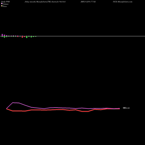 PVM Price Volume Measure charts MFL-9.25%-7-7-32-NCD 941141 share BSE Stock Exchange 