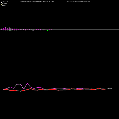 PVM Price Volume Measure charts MFL-7-7-28-NCD 941143 share BSE Stock Exchange 