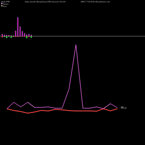 PVM Price Volume Measure charts MFL-7-7-29-NCD 941145 share BSE Stock Exchange 