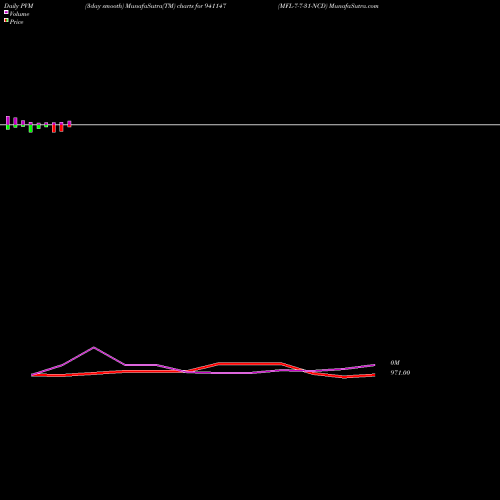 PVM Price Volume Measure charts MFL-7-7-31-NCD 941147 share BSE Stock Exchange 