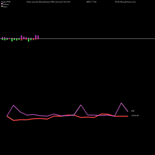 PVM Price Volume Measure charts MFL-7-7-32-NCD 941149 share BSE Stock Exchange 