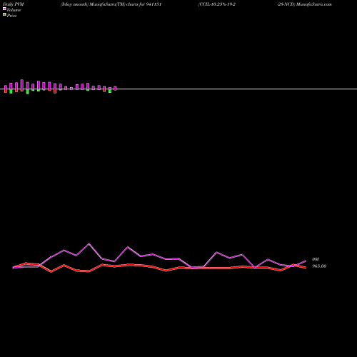 PVM Price Volume Measure charts CCIL-10.25%-19-2-28-NCD 941151 share BSE Stock Exchange 