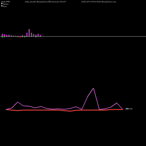 PVM Price Volume Measure charts CCIL-12%-19-9-31-NCD 941157 share BSE Stock Exchange 