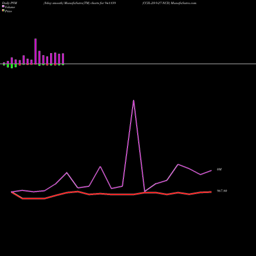PVM Price Volume Measure charts CCIL-23-9-27-NCD 941159 share BSE Stock Exchange 