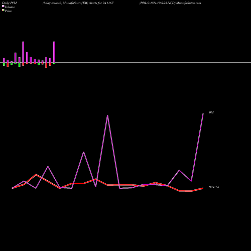 PVM Price Volume Measure charts PDL-9.15%-19-8-28-NCD 941167 share BSE Stock Exchange 