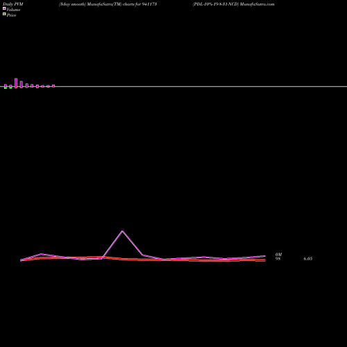 PVM Price Volume Measure charts PDL-10%-19-8-31-NCD 941173 share BSE Stock Exchange 