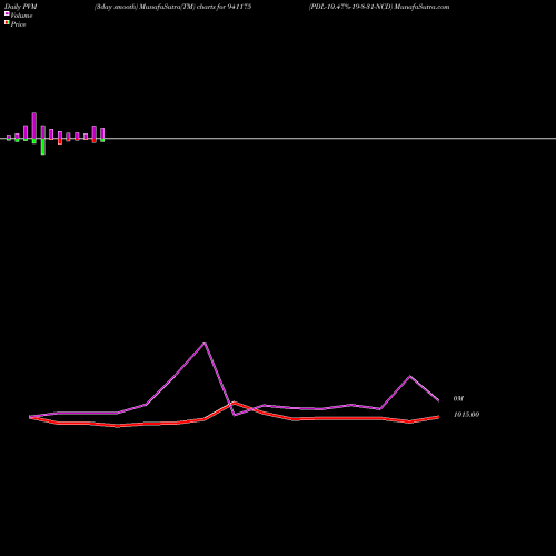 PVM Price Volume Measure charts PDL-10.47%-19-8-31-NCD 941175 share BSE Stock Exchange 