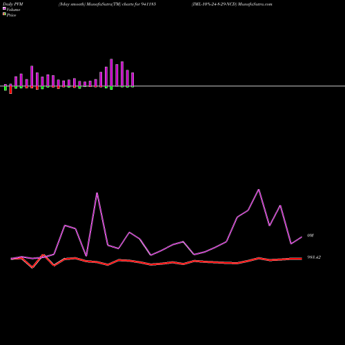 PVM Price Volume Measure charts IML-10%-24-8-29-NCD 941185 share BSE Stock Exchange 