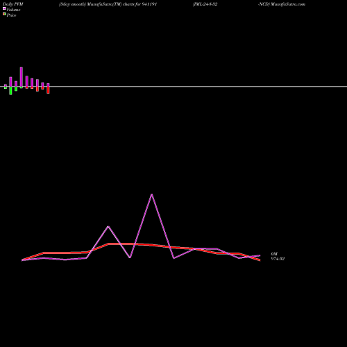 PVM Price Volume Measure charts IML-24-8-32-NCD 941191 share BSE Stock Exchange 