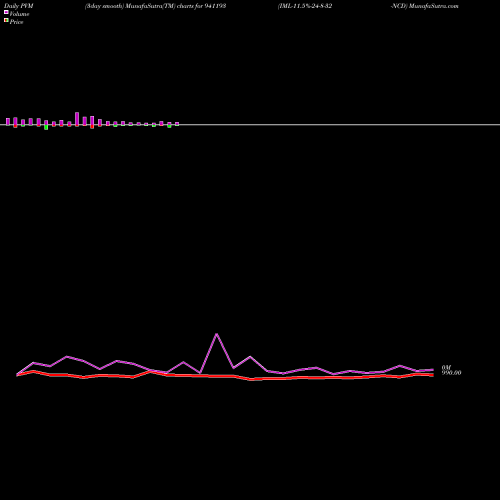 PVM Price Volume Measure charts IML-11.5%-24-8-32-NCD 941193 share BSE Stock Exchange 