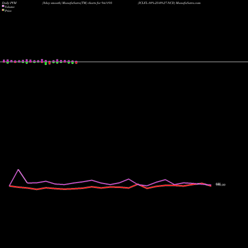 PVM Price Volume Measure charts ICLFL-10%-25-09-27-NCD 941195 share BSE Stock Exchange 