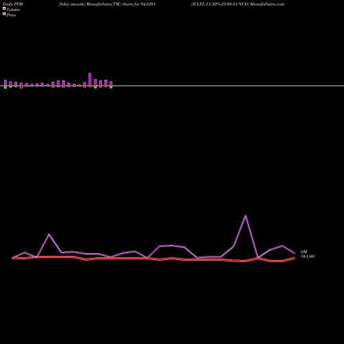 PVM Price Volume Measure charts ICLFL-11.50%-25-08-31-NCD 941201 share BSE Stock Exchange 
