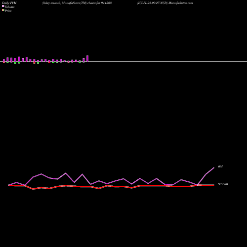 PVM Price Volume Measure charts ICLFL-25-09-27-NCD 941203 share BSE Stock Exchange 