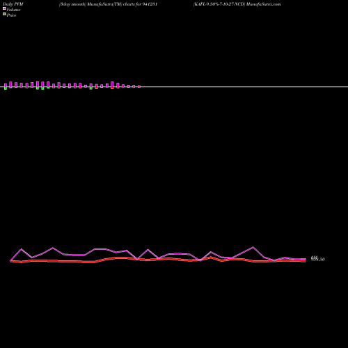 PVM Price Volume Measure charts KAFL-9.50%-7-10-27-NCD 941231 share BSE Stock Exchange 