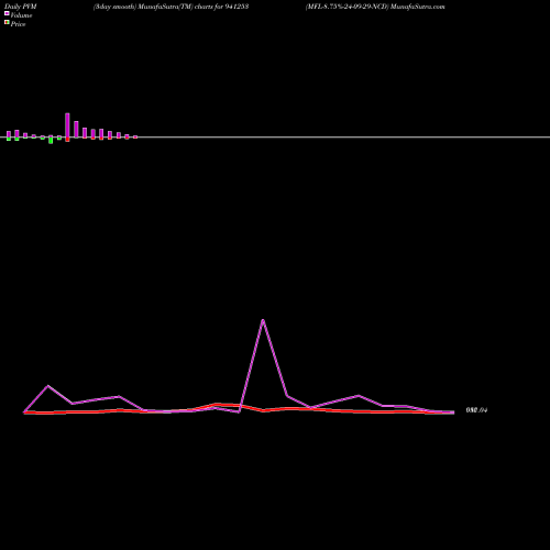 PVM Price Volume Measure charts MFL-8.75%-24-09-29-NCD 941253 share BSE Stock Exchange 