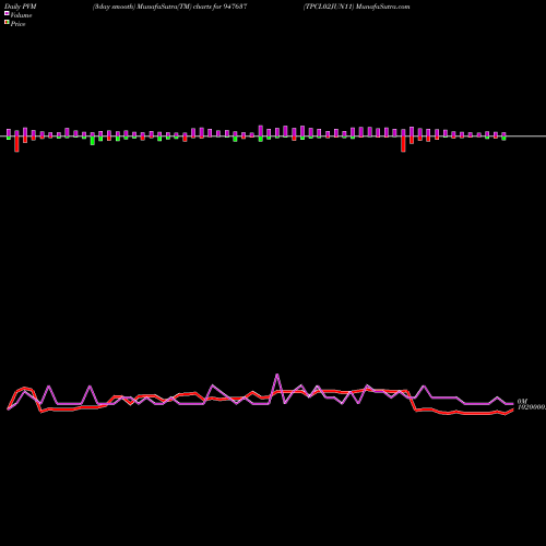 PVM Price Volume Measure charts TPCL02JUN11 947637 share BSE Stock Exchange 