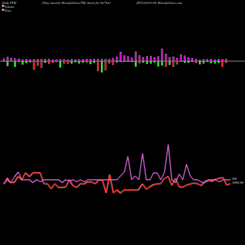 PVM Price Volume Measure charts IFCI121211D 947841 share BSE Stock Exchange 