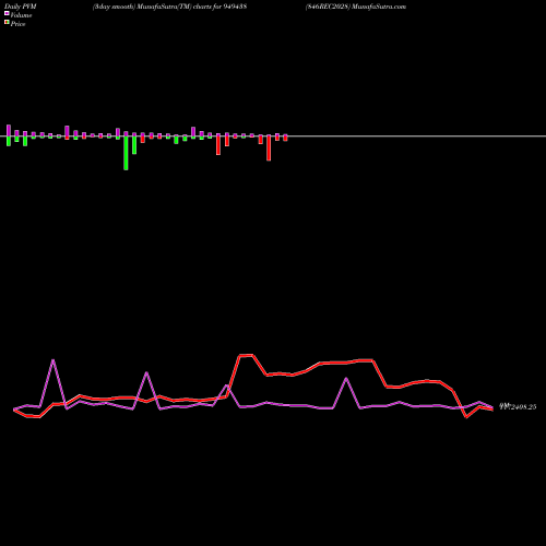 PVM Price Volume Measure charts 846REC2028 949438 share BSE Stock Exchange 