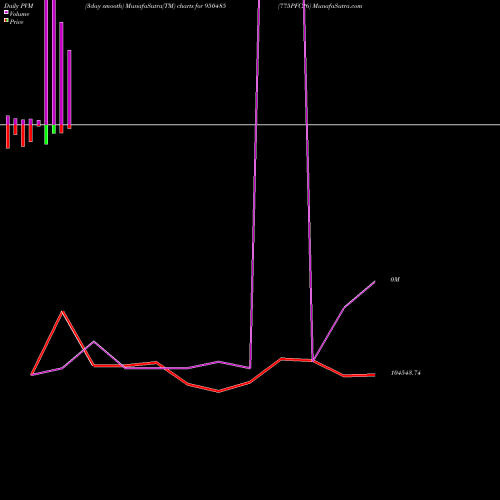 PVM Price Volume Measure charts 775PFC26 950485 share BSE Stock Exchange 