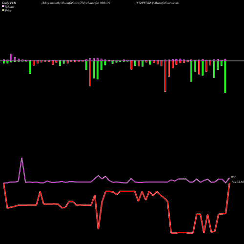 PVM Price Volume Measure charts 872PFC22A 950497 share BSE Stock Exchange 
