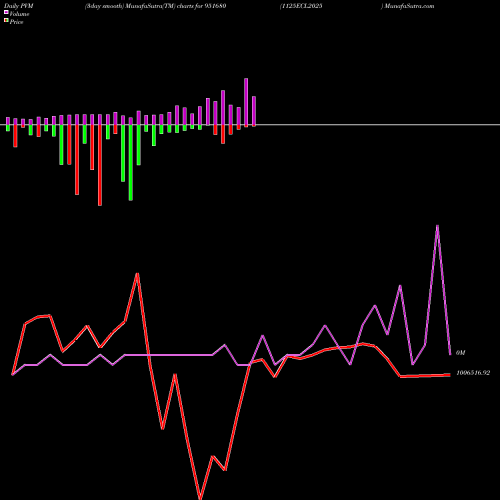 PVM Price Volume Measure charts 1125ECL2025 951680 share BSE Stock Exchange 