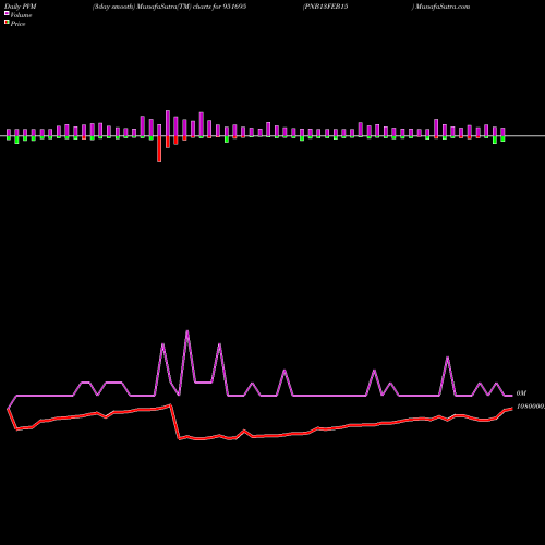 PVM Price Volume Measure charts PNB13FEB15 951695 share BSE Stock Exchange 