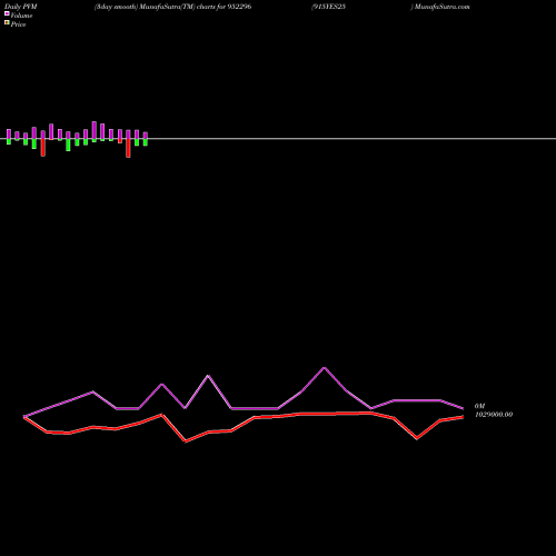 PVM Price Volume Measure charts 915YES25 952296 share BSE Stock Exchange 