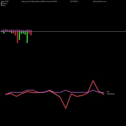 PVM Price Volume Measure charts 881TFC25 952989 share BSE Stock Exchange 