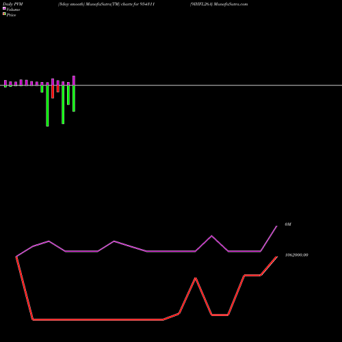 PVM Price Volume Measure charts 9IHFL26A 954311 share BSE Stock Exchange 
