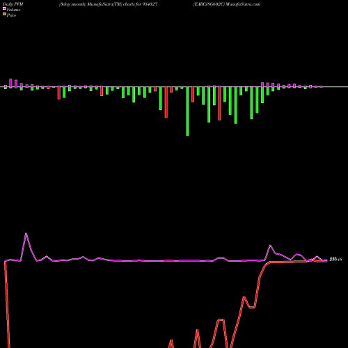 PVM Price Volume Measure charts EARCJ8G602C 954527 share BSE Stock Exchange 