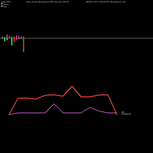 PVM Price Volume Measure charts RGICL-9.10%-17-08-26-PVT 954712 share BSE Stock Exchange 