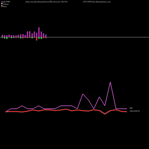 PVM Price Volume Measure charts 897UPPCL24 955769 share BSE Stock Exchange 