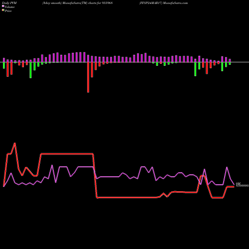 PVM Price Volume Measure charts FFSP24MAR17 955968 share BSE Stock Exchange 