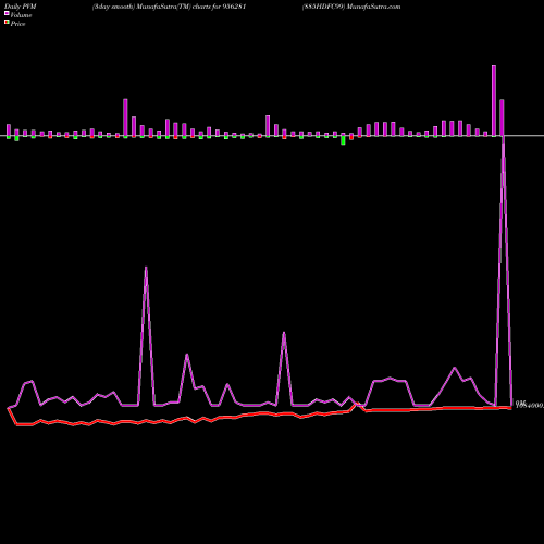 PVM Price Volume Measure charts 885HDFC99 956281 share BSE Stock Exchange 