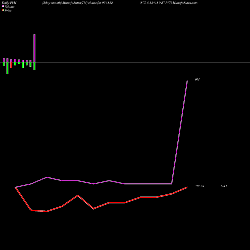 PVM Price Volume Measure charts SCL-8.35%-8-9-27-PVT 956882 share BSE Stock Exchange 