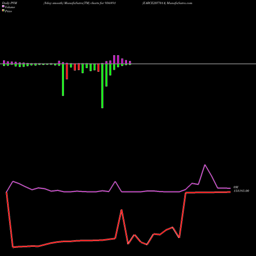 PVM Price Volume Measure charts EARCE2H701A 956891 share BSE Stock Exchange 