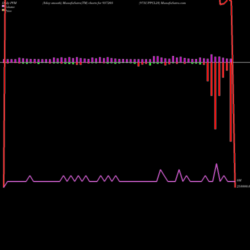 PVM Price Volume Measure charts 975UPPCL23 957205 share BSE Stock Exchange 