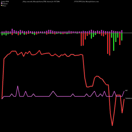 PVM Price Volume Measure charts 975UPPCL24 957206 share BSE Stock Exchange 