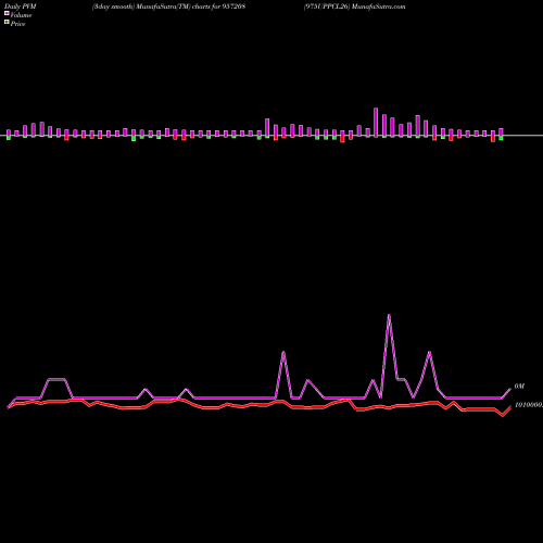 PVM Price Volume Measure charts 975UPPCL26 957208 share BSE Stock Exchange 