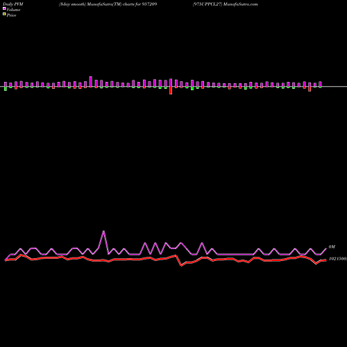 PVM Price Volume Measure charts 975UPPCL27 957209 share BSE Stock Exchange 
