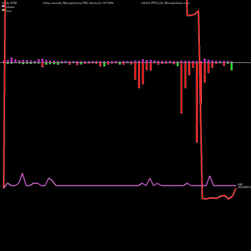 PVM Price Volume Measure charts 1015UPPCL24 957806 share BSE Stock Exchange 