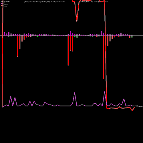 PVM Price Volume Measure charts 1015UPPCL26 957808 share BSE Stock Exchange 