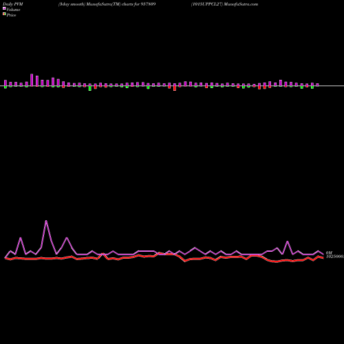 PVM Price Volume Measure charts 1015UPPCL27 957809 share BSE Stock Exchange 