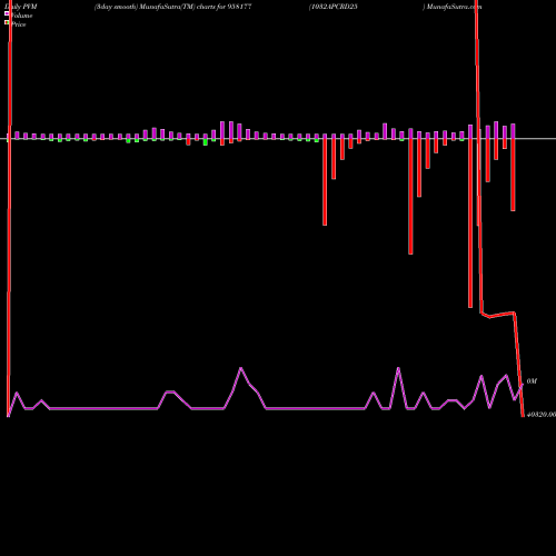 PVM Price Volume Measure charts 1032APCRD25 958177 share BSE Stock Exchange 