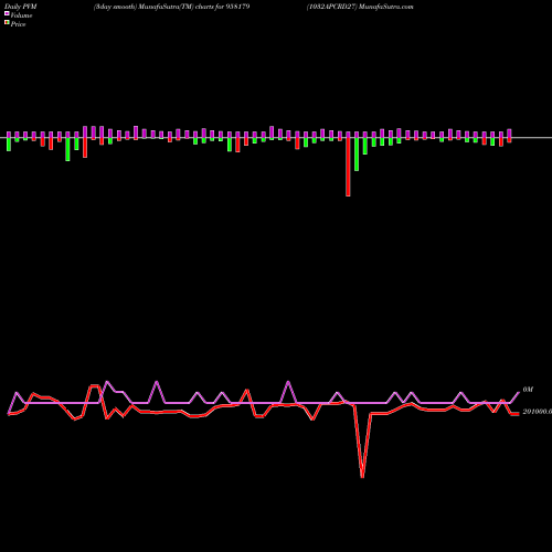 PVM Price Volume Measure charts 1032APCRD27 958179 share BSE Stock Exchange 
