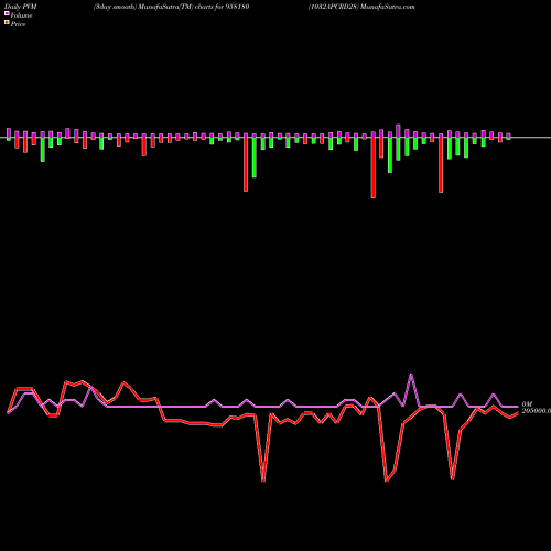 PVM Price Volume Measure charts 1032APCRD28 958180 share BSE Stock Exchange 